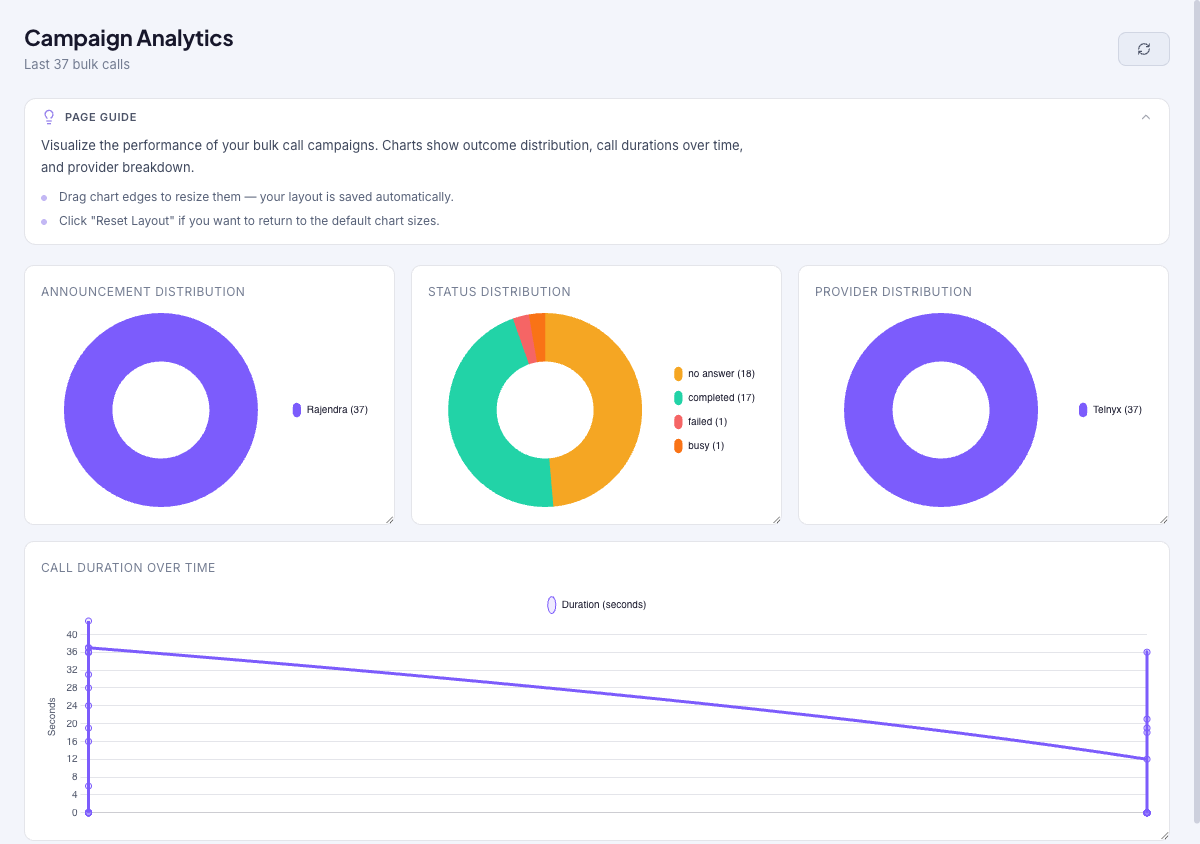 Campaign Analytics page with a page guide and four charts — Announcement Distribution, Status Distribution, Provider Distribution, and Call Duration Over Time